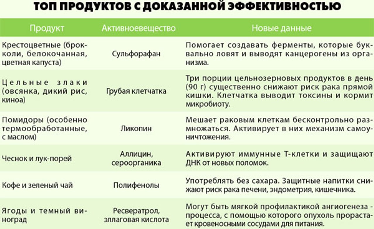Какие продукты связали с профилактикой рака и как их готовить правильно