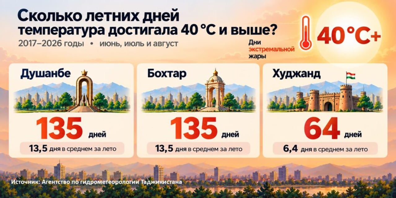 Жара усиливается: как города Таджикистана готовятся к новым условиям