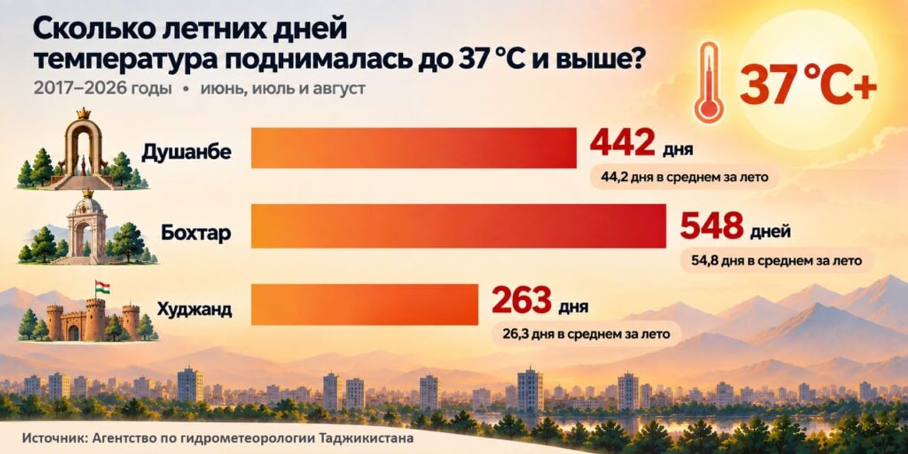 Жара усиливается: как города Таджикистана готовятся к новым условиям