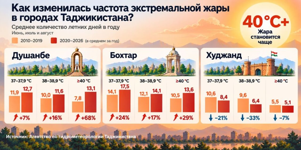 Жара усиливается: как города Таджикистана готовятся к новым условиям